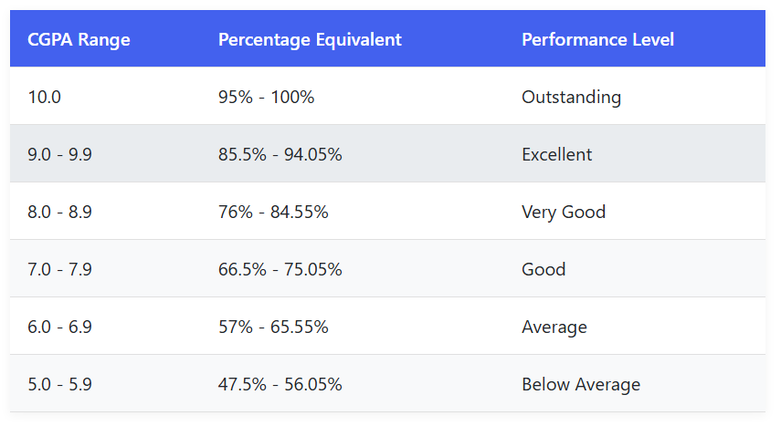 Percentage to CGPA Calculator , CGPA to Percentage Calculator
