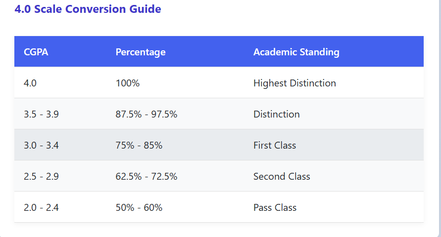 Percentage to CGPA Calculator